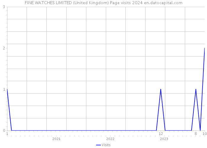 FINE WATCHES LIMITED (United Kingdom) Page visits 2024 