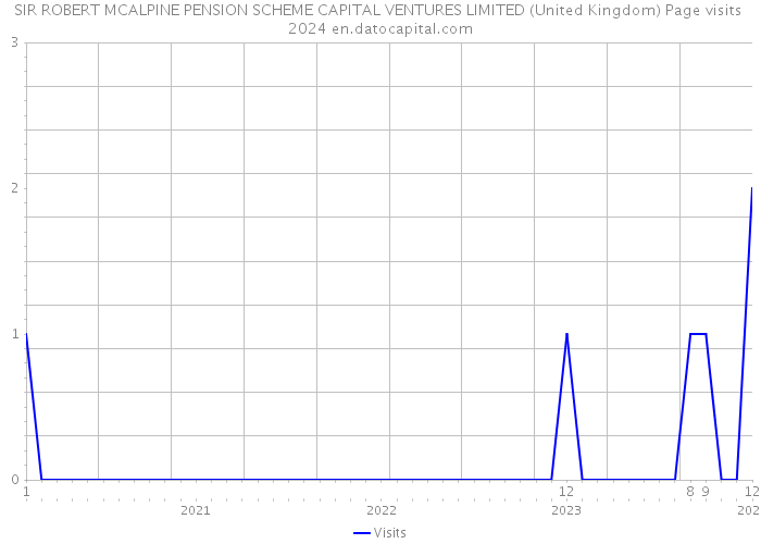 SIR ROBERT MCALPINE PENSION SCHEME CAPITAL VENTURES LIMITED (United Kingdom) Page visits 2024 