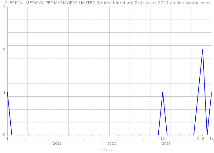 CLERICAL MEDICAL PEP MANAGERS LIMITED (United Kingdom) Page visits 2024 