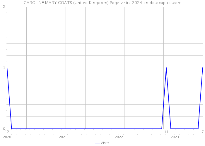 CAROLINE MARY COATS (United Kingdom) Page visits 2024 