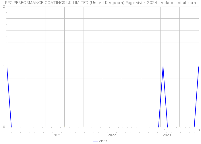 PPG PERFORMANCE COATINGS UK LIMITED (United Kingdom) Page visits 2024 