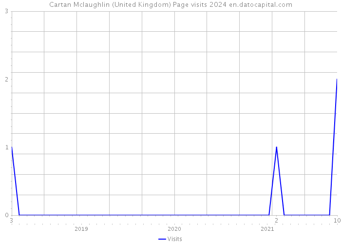Cartan Mclaughlin (United Kingdom) Page visits 2024 