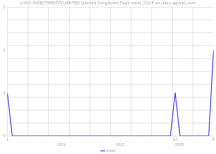 LYNX INVESTMENTS LIMITED (United Kingdom) Page visits 2024 