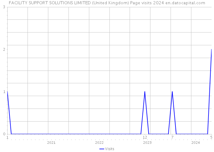 FACILITY SUPPORT SOLUTIONS LIMITED (United Kingdom) Page visits 2024 