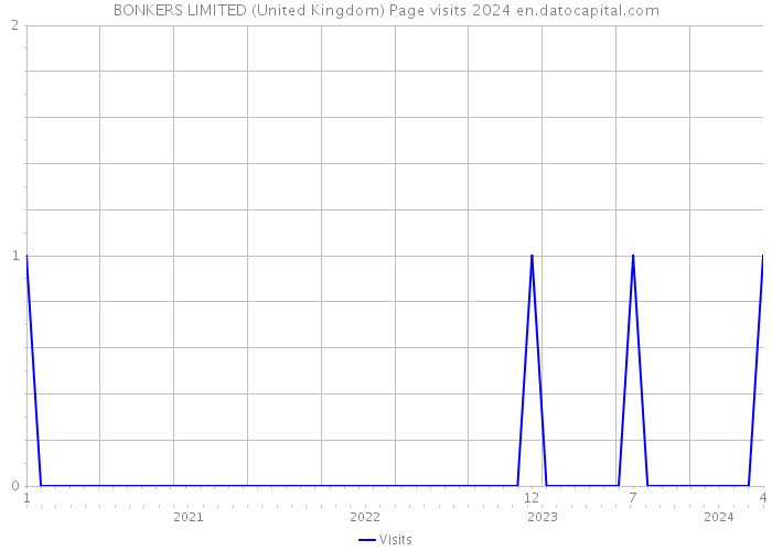 BONKERS LIMITED (United Kingdom) Page visits 2024 