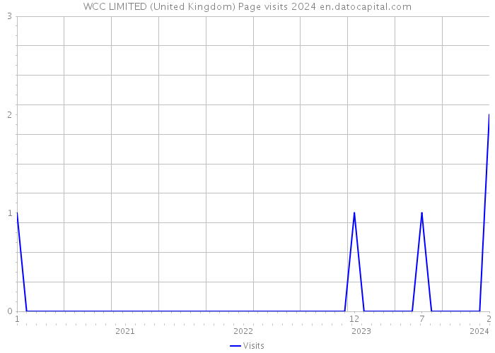 WCC LIMITED (United Kingdom) Page visits 2024 