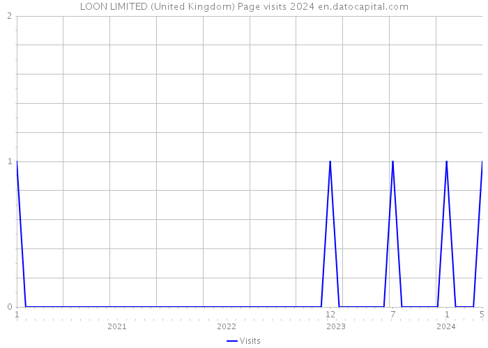 LOON LIMITED (United Kingdom) Page visits 2024 