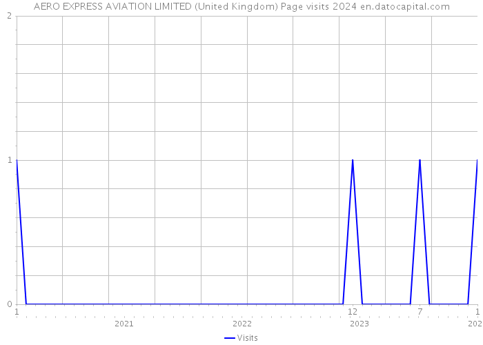 AERO EXPRESS AVIATION LIMITED (United Kingdom) Page visits 2024 