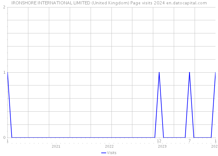 IRONSHORE INTERNATIONAL LIMITED (United Kingdom) Page visits 2024 