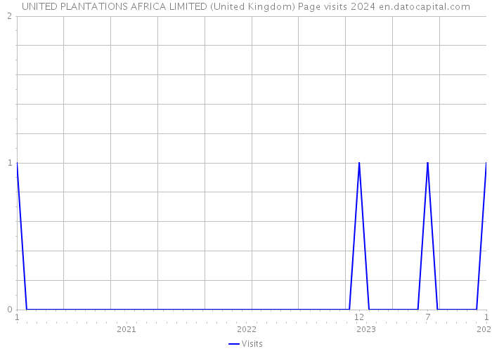 UNITED PLANTATIONS AFRICA LIMITED (United Kingdom) Page visits 2024 