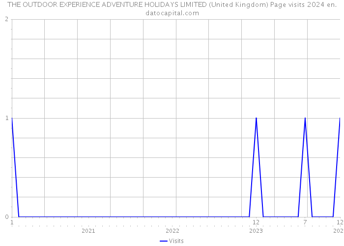 THE OUTDOOR EXPERIENCE ADVENTURE HOLIDAYS LIMITED (United Kingdom) Page visits 2024 