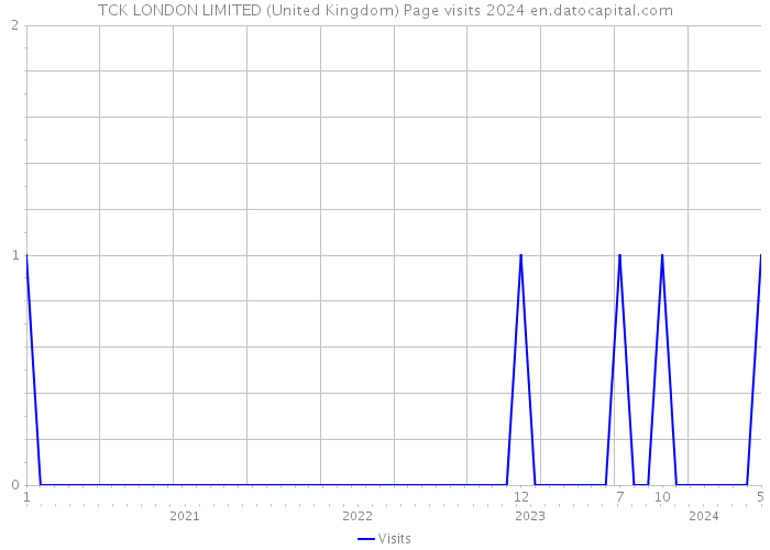 TCK LONDON LIMITED (United Kingdom) Page visits 2024 