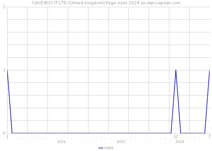 CAKE BOX IT LTD (United Kingdom) Page visits 2024 