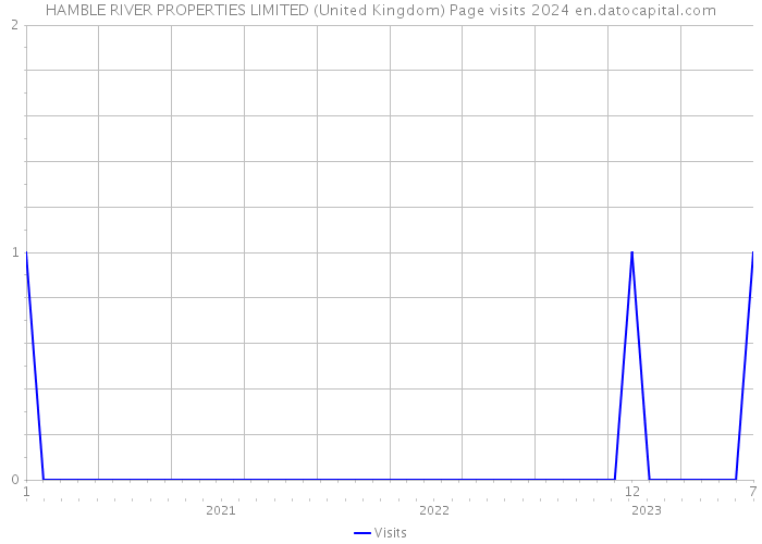 HAMBLE RIVER PROPERTIES LIMITED (United Kingdom) Page visits 2024 