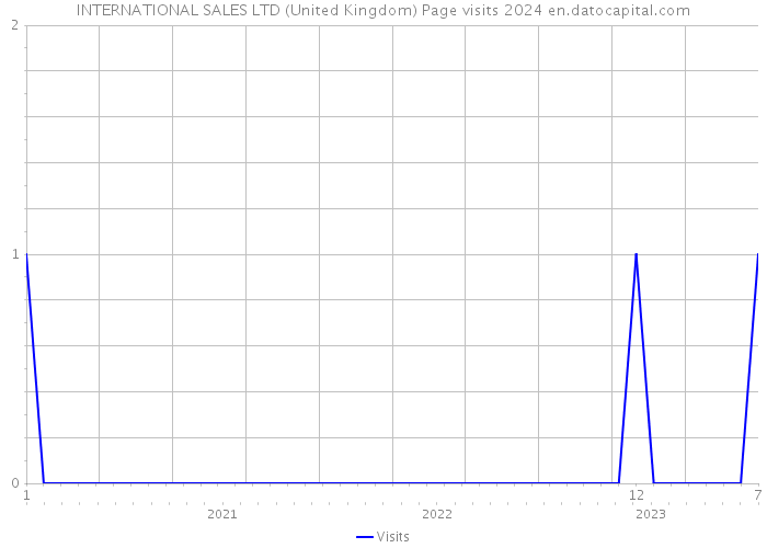 INTERNATIONAL SALES LTD (United Kingdom) Page visits 2024 