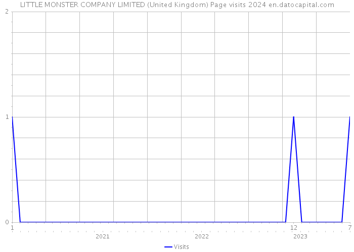 LITTLE MONSTER COMPANY LIMITED (United Kingdom) Page visits 2024 