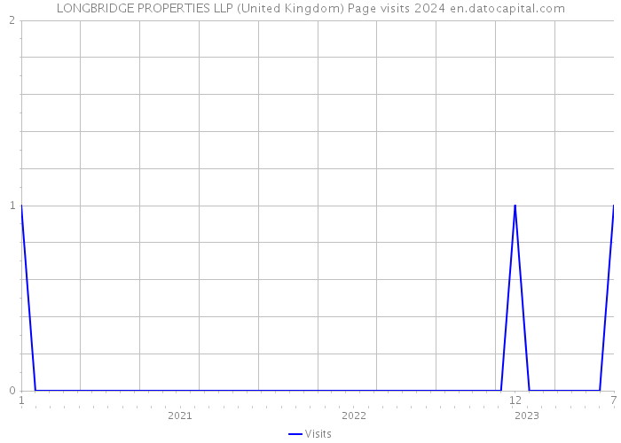 LONGBRIDGE PROPERTIES LLP (United Kingdom) Page visits 2024 