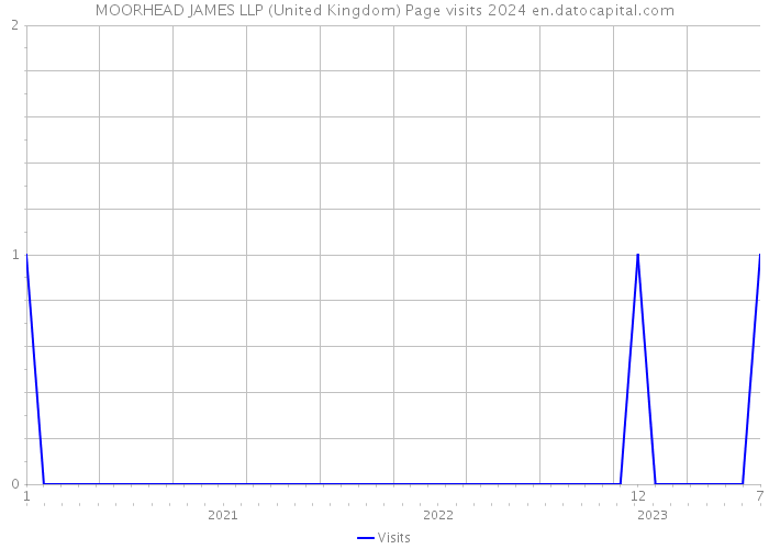 MOORHEAD JAMES LLP (United Kingdom) Page visits 2024 