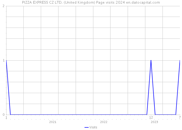 PIZZA EXPRESS CZ LTD. (United Kingdom) Page visits 2024 
