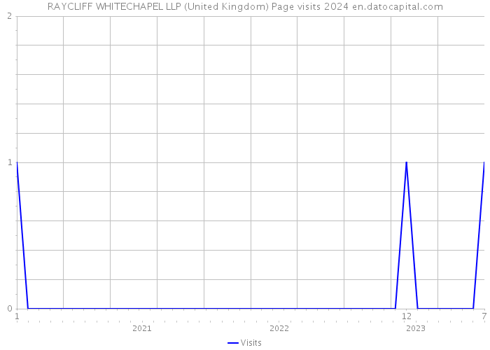 RAYCLIFF WHITECHAPEL LLP (United Kingdom) Page visits 2024 