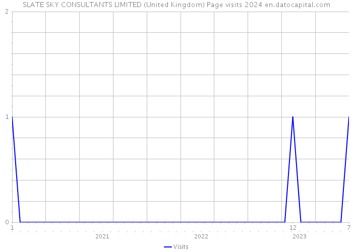 SLATE SKY CONSULTANTS LIMITED (United Kingdom) Page visits 2024 