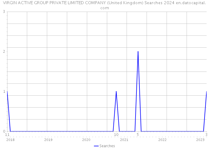VIRGIN ACTIVE GROUP PRIVATE LIMITED COMPANY (United Kingdom) Searches 2024 
