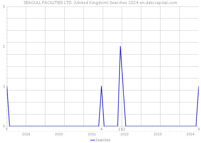 SEAGULL FACILITIES LTD. (United Kingdom) Searches 2024 