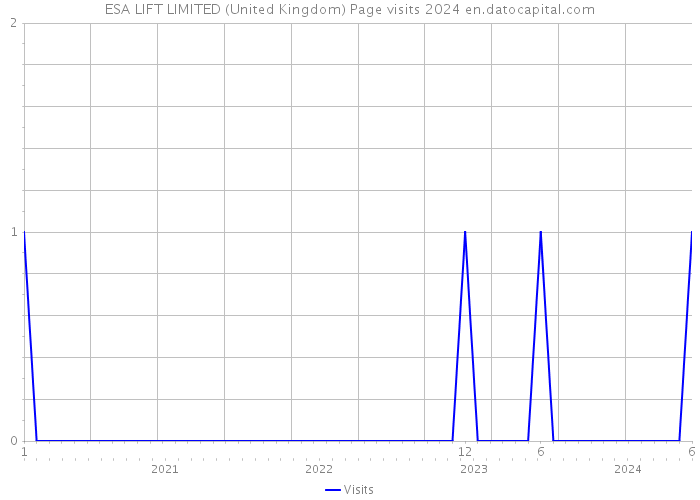 ESA LIFT LIMITED (United Kingdom) Page visits 2024 