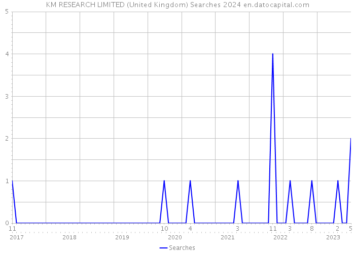 KM RESEARCH LIMITED (United Kingdom) Searches 2024 