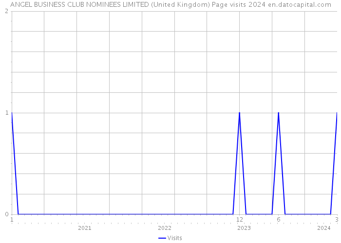 ANGEL BUSINESS CLUB NOMINEES LIMITED (United Kingdom) Page visits 2024 