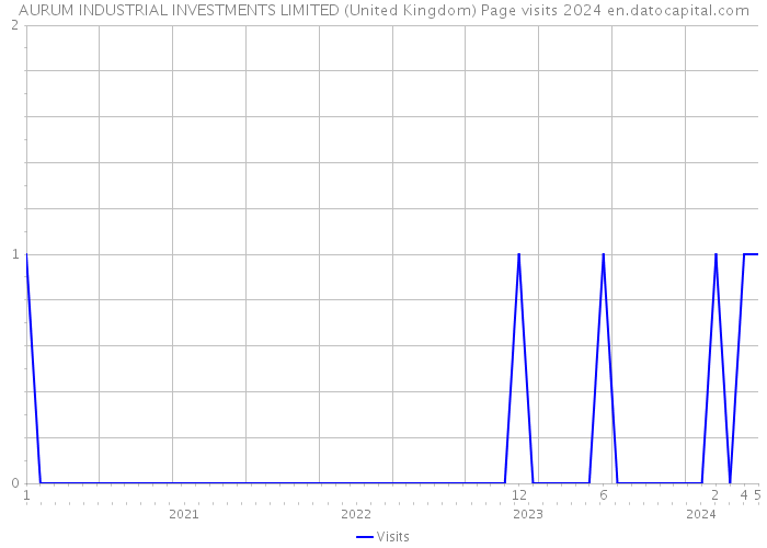 AURUM INDUSTRIAL INVESTMENTS LIMITED (United Kingdom) Page visits 2024 