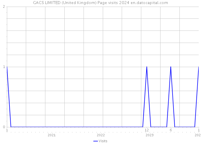 GACS LIMITED (United Kingdom) Page visits 2024 