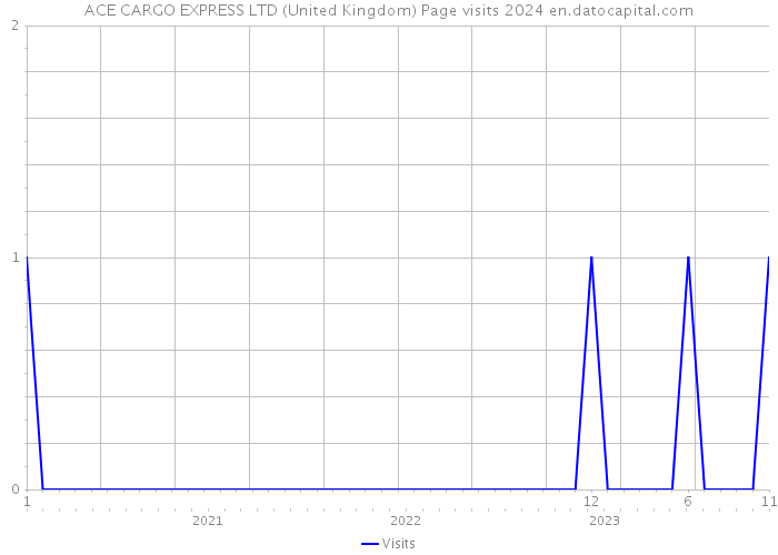 ACE CARGO EXPRESS LTD (United Kingdom) Page visits 2024 