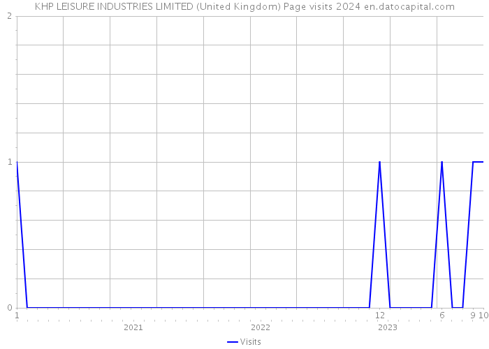 KHP LEISURE INDUSTRIES LIMITED (United Kingdom) Page visits 2024 