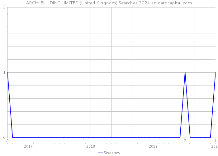 ARCHI BUILDING LIMITED (United Kingdom) Searches 2024 