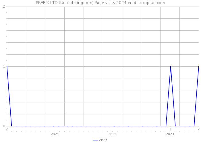PREFIX LTD (United Kingdom) Page visits 2024 