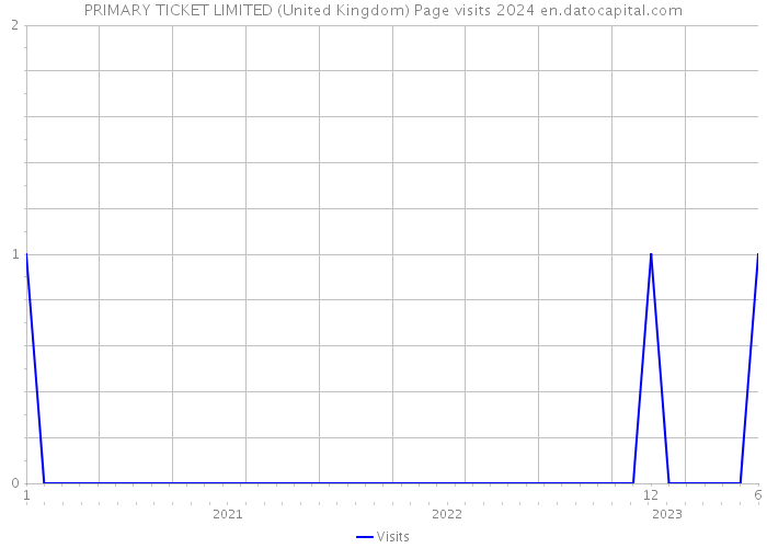 PRIMARY TICKET LIMITED (United Kingdom) Page visits 2024 