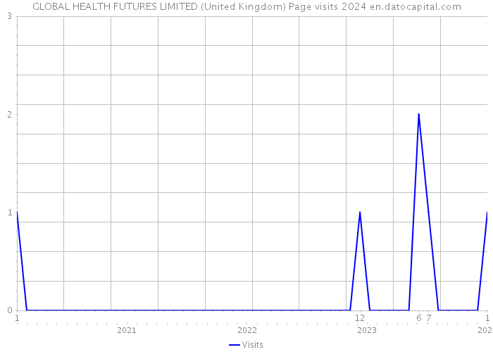 GLOBAL HEALTH FUTURES LIMITED (United Kingdom) Page visits 2024 