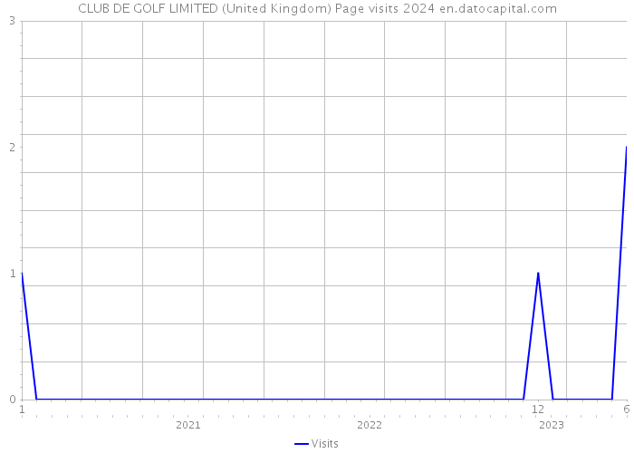 CLUB DE GOLF LIMITED (United Kingdom) Page visits 2024 