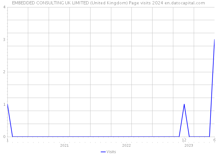 EMBEDDED CONSULTING UK LIMITED (United Kingdom) Page visits 2024 