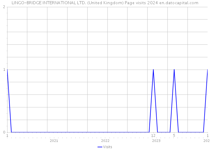 LINGO-BRIDGE INTERNATIONAL LTD. (United Kingdom) Page visits 2024 