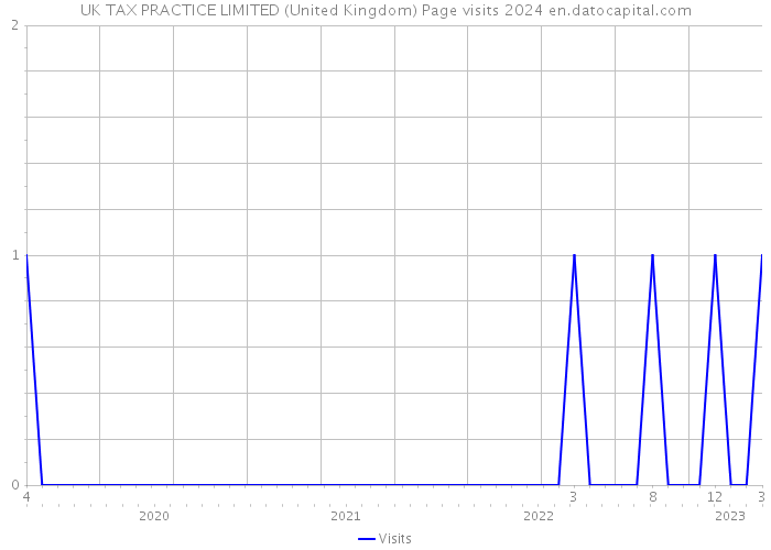UK TAX PRACTICE LIMITED (United Kingdom) Page visits 2024 