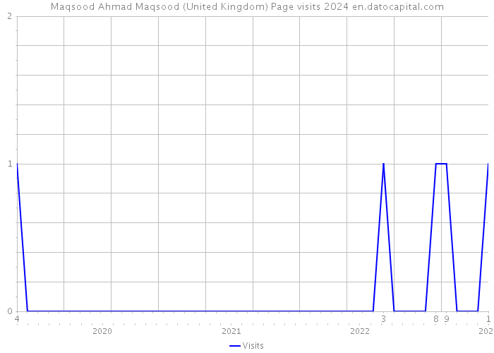 Maqsood Ahmad Maqsood (United Kingdom) Page visits 2024 