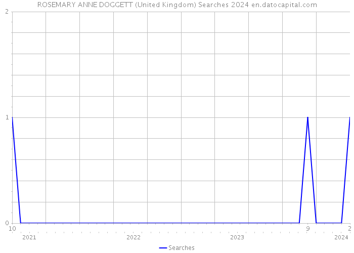 ROSEMARY ANNE DOGGETT (United Kingdom) Searches 2024 