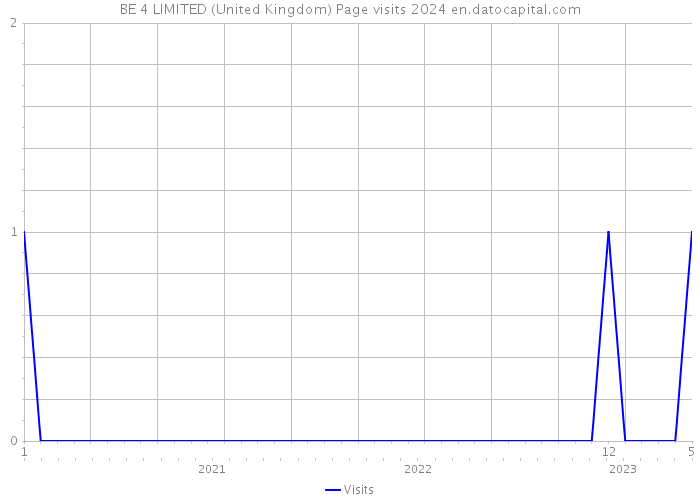 BE 4 LIMITED (United Kingdom) Page visits 2024 