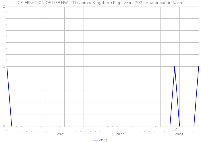 CELEBRATION OF LIFE NW LTD (United Kingdom) Page visits 2024 