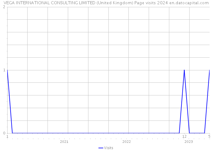VEGA INTERNATIONAL CONSULTING LIMITED (United Kingdom) Page visits 2024 