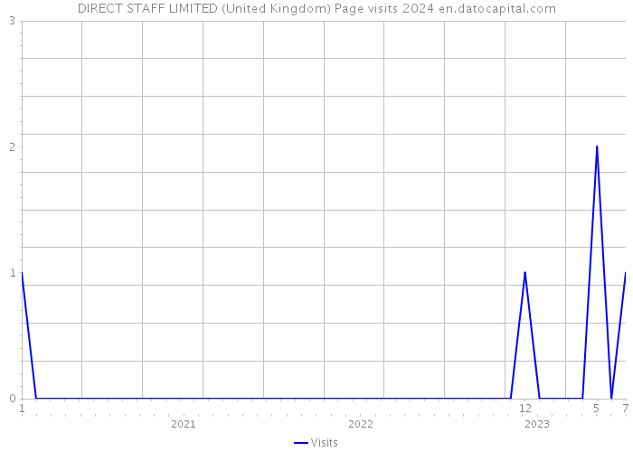DIRECT STAFF LIMITED (United Kingdom) Page visits 2024 