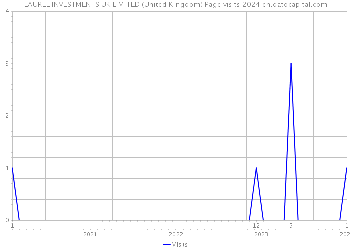 LAUREL INVESTMENTS UK LIMITED (United Kingdom) Page visits 2024 