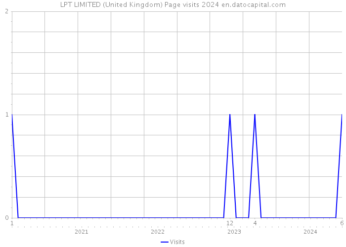 LPT LIMITED (United Kingdom) Page visits 2024 
